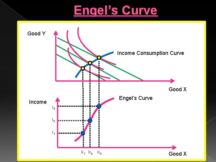 Engel’s Curve Good Y Income Consumption Curve Good X Income Engel’s Curve I 3