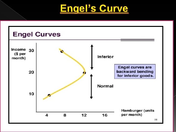Engel’s Curve 