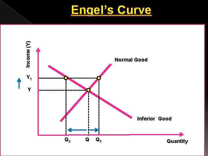 Income (Y) Engel’s Curve Normal Good Y 1 Y Inferior Good Q 3 Q