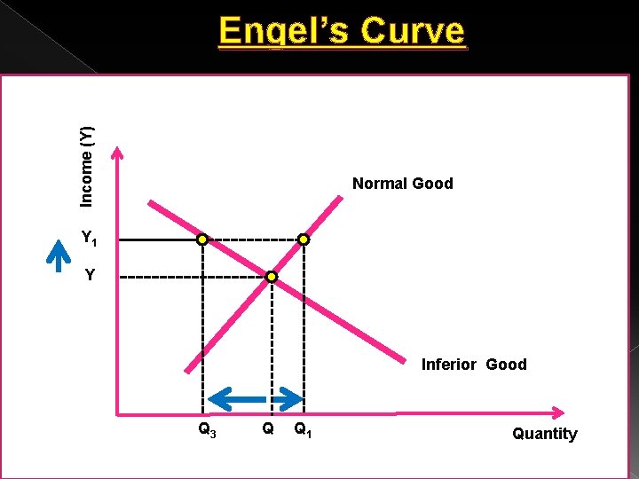 Income (Y) Engel’s Curve Normal Good Y 1 Y Inferior Good Q 3 Q