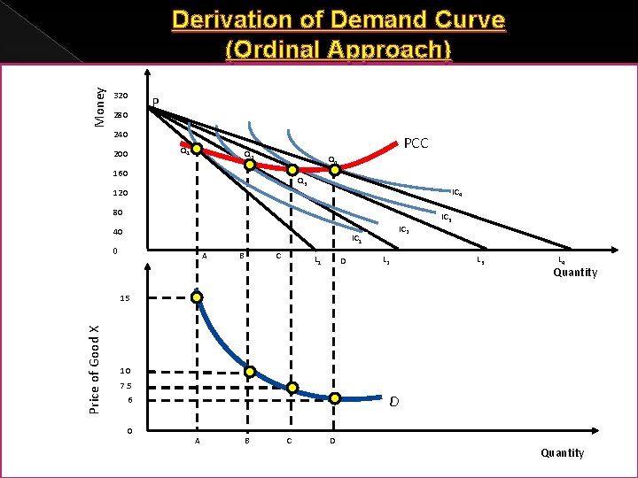 Money Derivation of Demand Curve (Ordinal Approach) 320 280 P 240 200 Q 1
