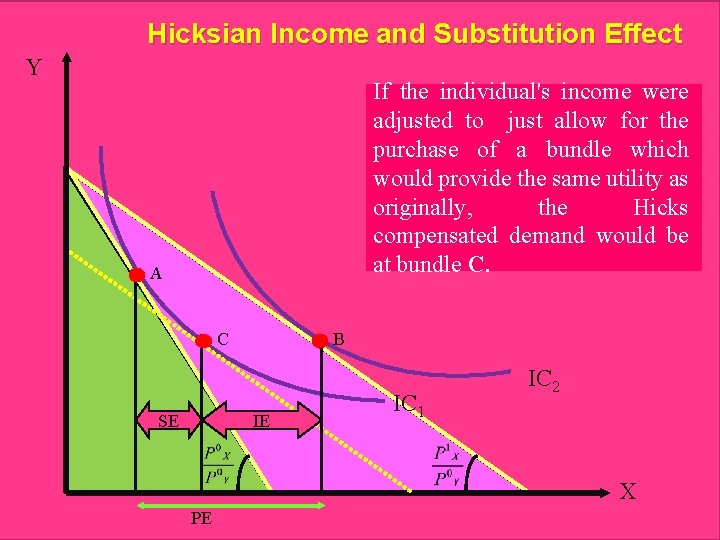 Hicksian Income and Substitution Effect Y If the individual's income were adjusted to just