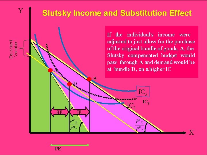 Slutsky Income and Substitution Effect If the individual's income were adjusted to just allow Slutsky Income and Substitution Effect If the individual's income were adjusted to just allow