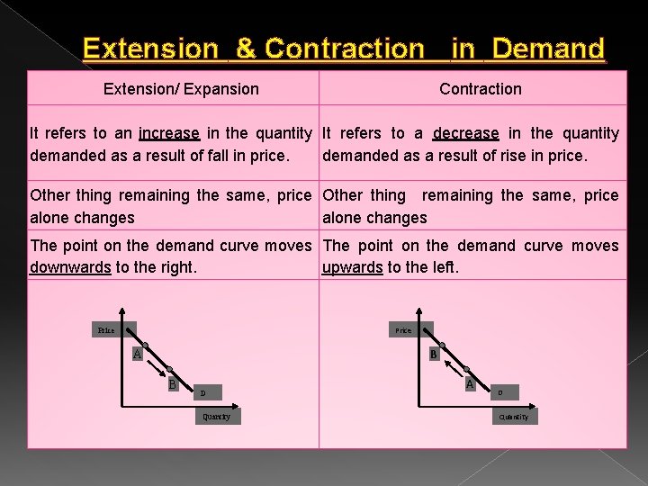 Extension & Contraction in Demand Extension/ Expansion Contraction It refers to an increase in