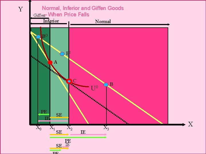 Y Normal, Inferior and Giffen Goods – When Price Falls Giffen Inferior Normal BG