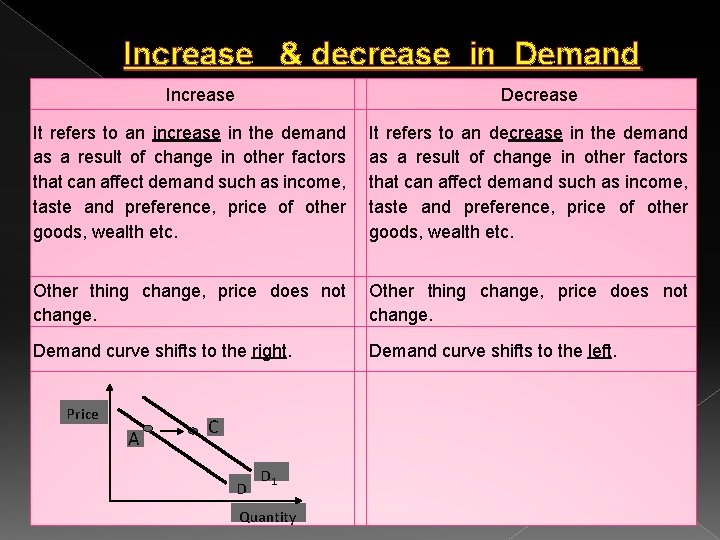 Increase & decrease in Demand Increase Decrease It refers to an increase in the