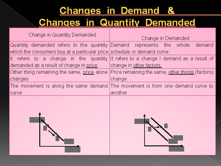 Changes in Demand & Changes in Quantity Demanded Change in Demanded Quantity demanded refers