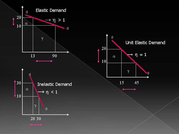 Elastic Demand d 20 10 → η >1 d d Unit Elastic Demand 20