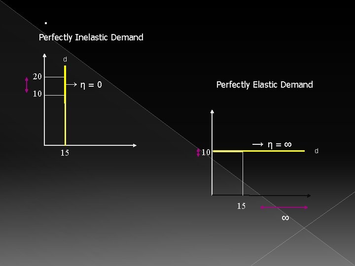 . Perfectly Inelastic Demand d 20 10 → η = 0 15 Perfectly Elastic