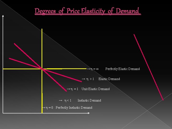 Degrees of Price Elasticity of Demand → η = ∞ → η > 1