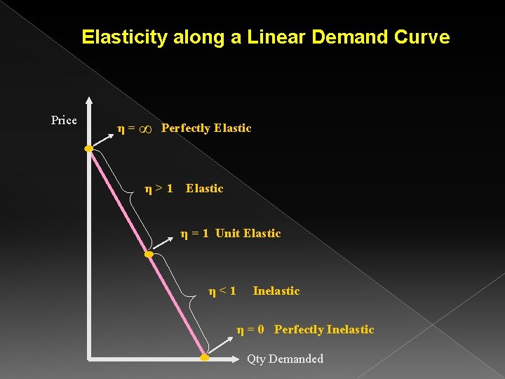 Elasticity along a Linear Demand Curve Price η = ∞ Perfectly Elastic η>1 Elastic