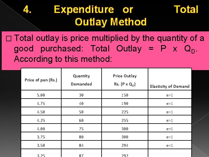 4. Expenditure or Total Outlay Method � Total outlay is price multiplied by the 4. Expenditure or Total Outlay Method � Total outlay is price multiplied by the
