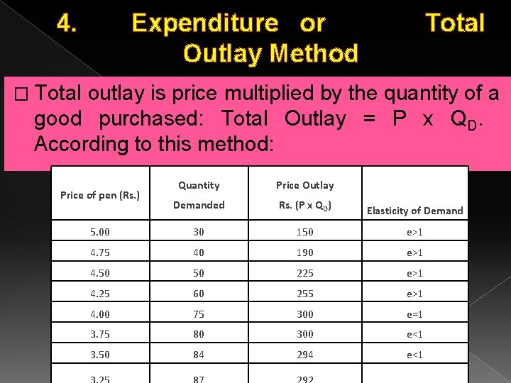 4. Expenditure or Total Outlay Method � Total outlay is price multiplied by the