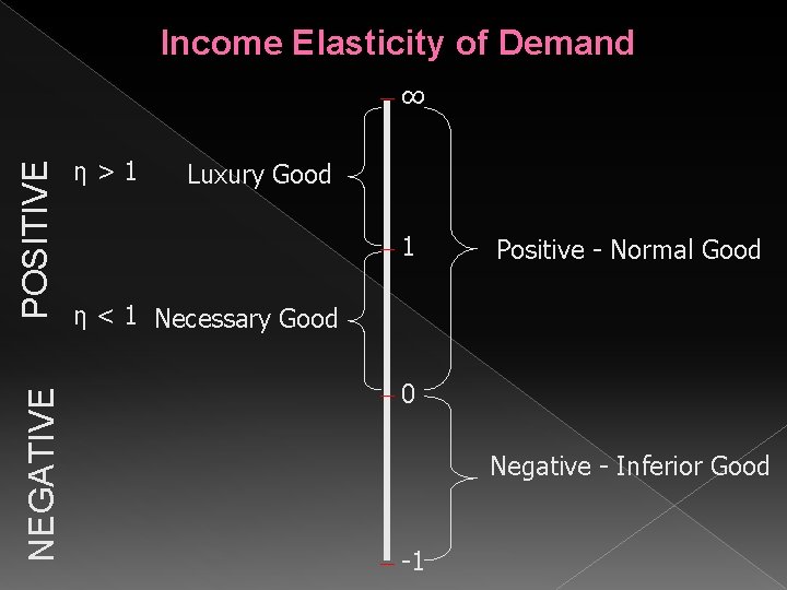 Income Elasticity of Demand NEGATIVE POSITIVE ∞ η>1 Luxury Good 1 Positive - Normal