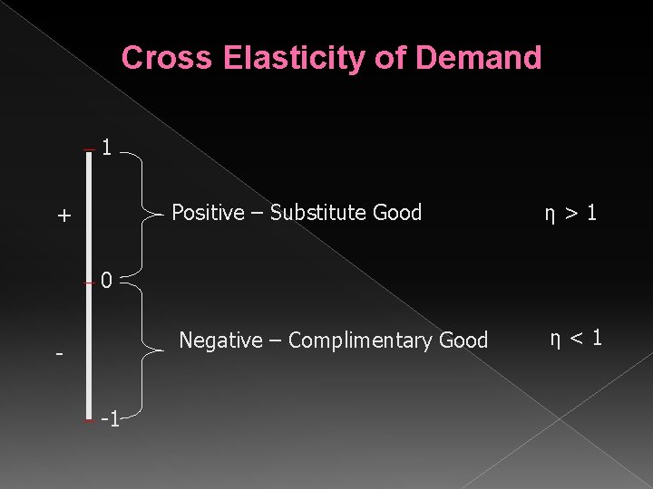 Cross Elasticity of Demand 1 Positive – Substitute Good + η>1 0 Negative –