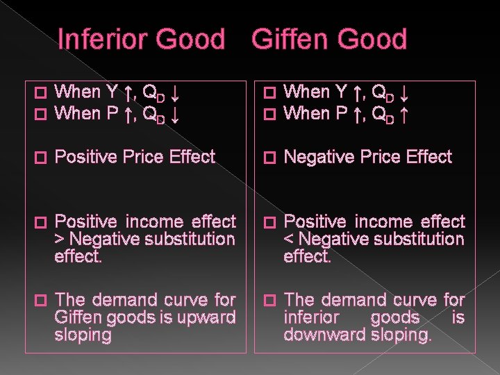 Inferior Good Giffen Good � � When Y ↑, QD ↓ When P ↑,