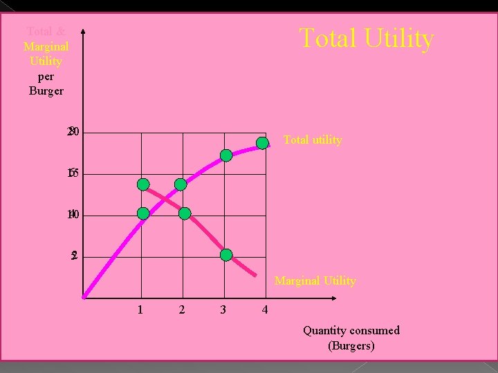 Total Utility Total & Marginal Utility per Burger 8 20 Total utility 6 15