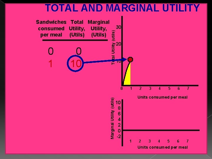 TOTAL AND MARGINAL UTILITY 0 10 Total Utility (utils) 0 1 30 20 10