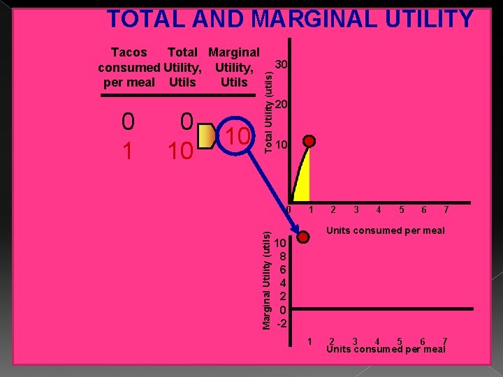 TOTAL AND MARGINAL UTILITY 0 10 10 Total Utility (utils) 0 1 30 20 TOTAL AND MARGINAL UTILITY 0 10 10 Total Utility (utils) 0 1 30 20