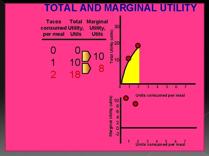 TOTAL AND MARGINAL UTILITY 0 10 18 10 8 Total Utility (utils) 0 1