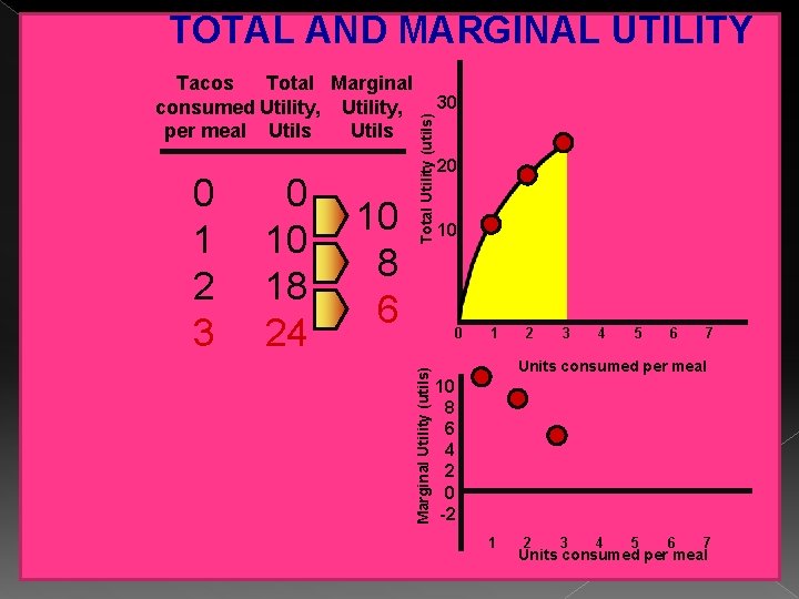 TOTAL AND MARGINAL UTILITY 0 10 18 24 10 8 6 Total Utility (utils) TOTAL AND MARGINAL UTILITY 0 10 18 24 10 8 6 Total Utility (utils)