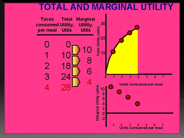 TOTAL AND MARGINAL UTILITY 0 10 18 24 28 10 8 6 4 Total