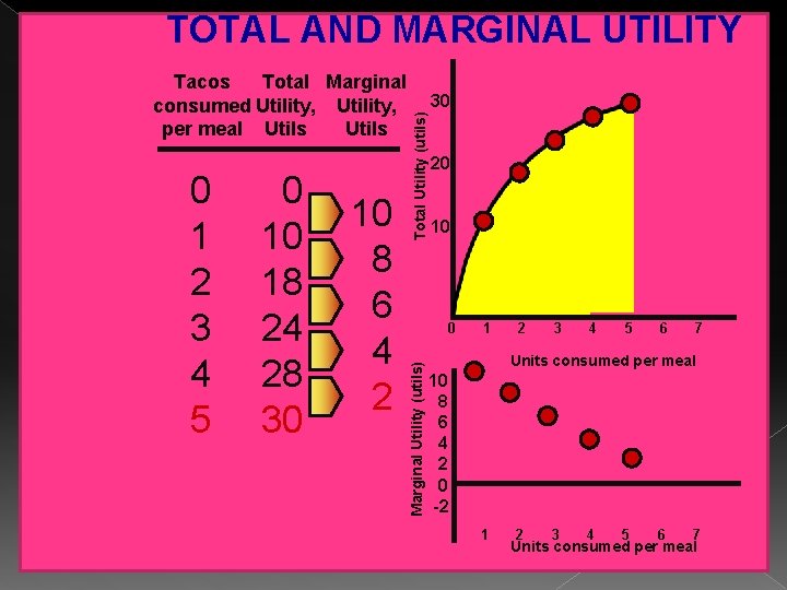 TOTAL AND MARGINAL UTILITY 0 10 18 24 28 30 10 8 6 4