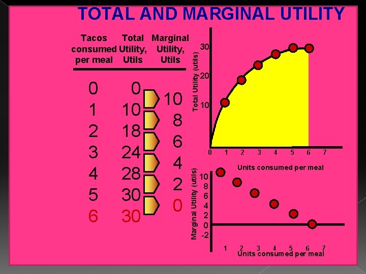 TOTAL AND MARGINAL UTILITY 0 10 18 24 28 30 30 10 8 6