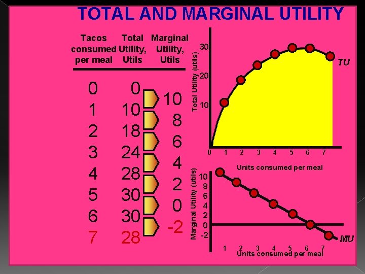 TOTAL AND MARGINAL UTILITY 0 10 18 24 28 30 30 28 10 8