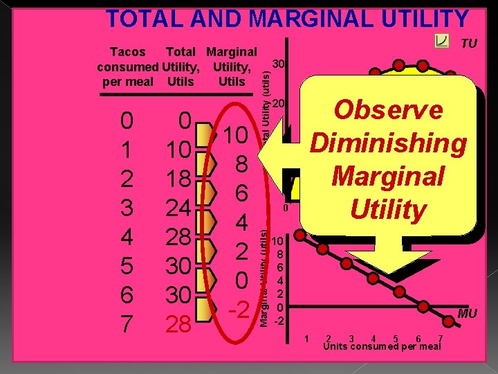 TOTAL AND MARGINAL UTILITY 0 10 18 24 28 30 30 28 10 8