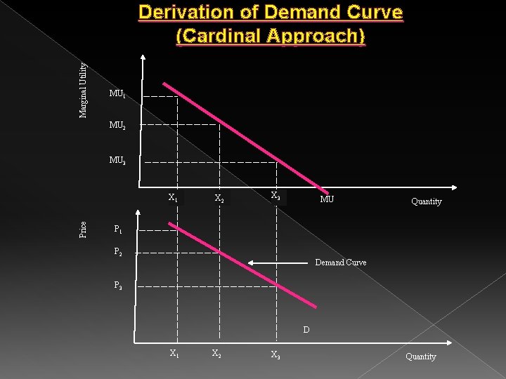 Marginal Utility Derivation of Demand Curve (Cardinal Approach) MU 1 MU 2 MU 3