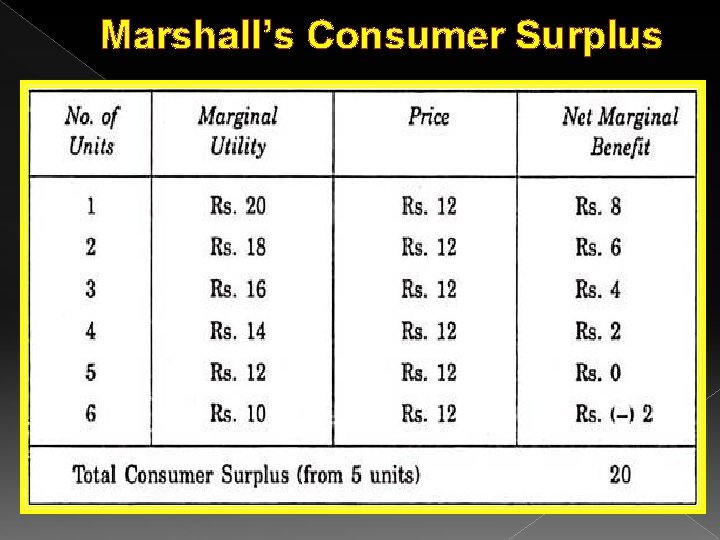 Marshall’s Consumer Surplus 