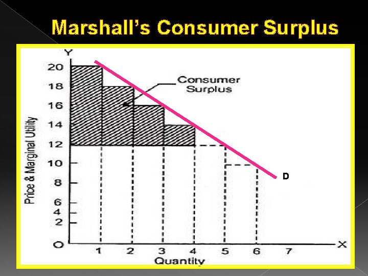 Marshall’s Consumer Surplus D 