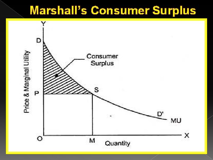 Marshall’s Consumer Surplus 