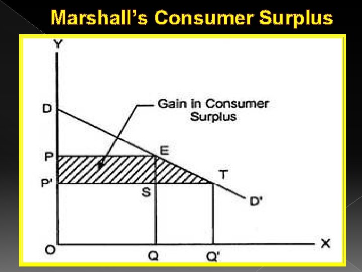 Marshall’s Consumer Surplus 