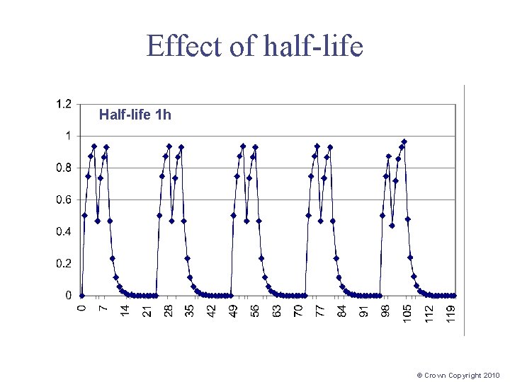 Effect of half-life Half-life 1 h © Crown Copyright 2010 