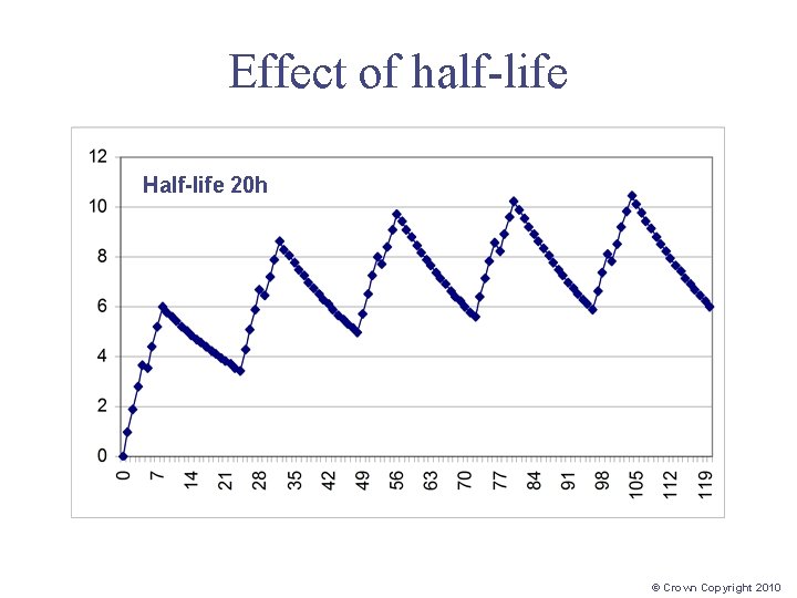 Effect of half-life Half-life 20 h © Crown Copyright 2010 