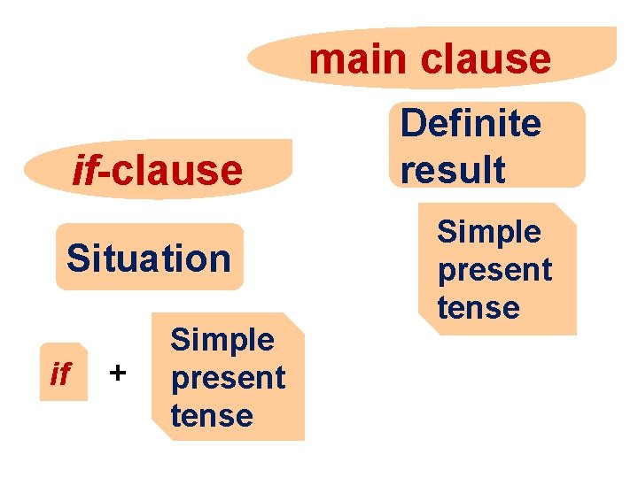 main clause if-clause Situation if + Simple present tense Definite result Simple present tense
