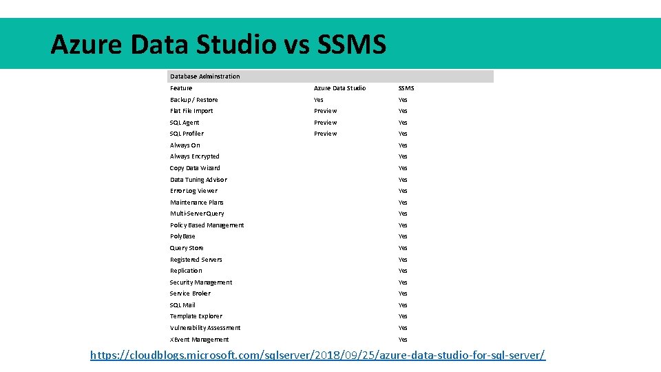 Azure Data Studio vs SSMS Database Adminstration Feature Azure Data Studio SSMS Backup /