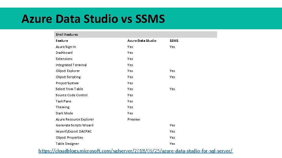 Azure Data Studio vs SSMS Shell Features Feature Azure Data Studio SSMS Azure Sign-In