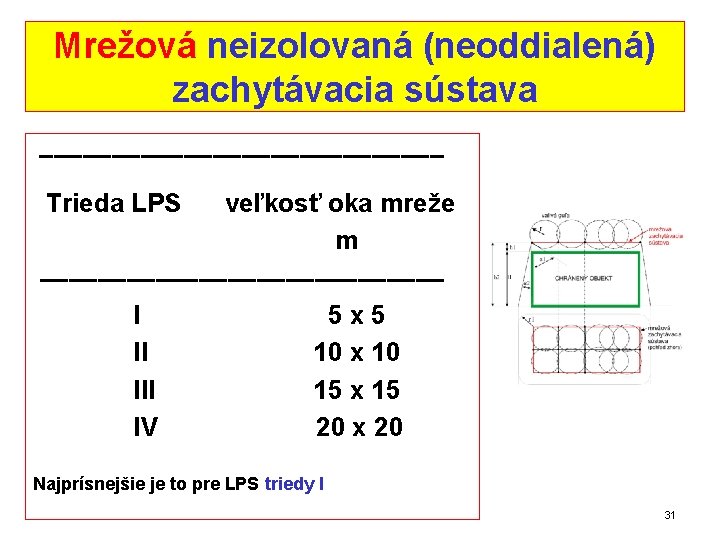 Mrežová neizolovaná (neoddialená) zachytávacia sústava –––––––––––––– Trieda LPS veľkosť oka mreže m –––––––––––––– I Mrežová neizolovaná (neoddialená) zachytávacia sústava –––––––––––––– Trieda LPS veľkosť oka mreže m –––––––––––––– I