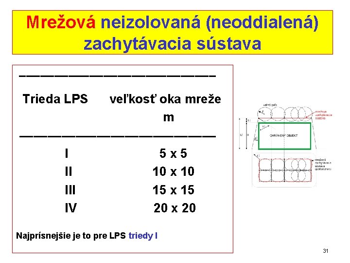 Mrežová neizolovaná (neoddialená) zachytávacia sústava –––––––––––––– Trieda LPS veľkosť oka mreže m –––––––––––––– I