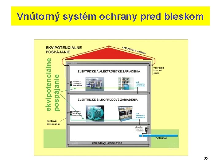 Vnútorný systém ochrany pred bleskom 35 