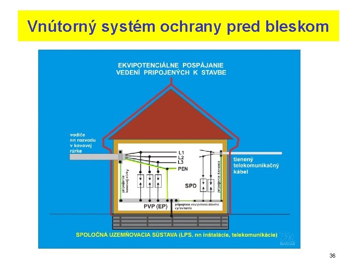 Vnútorný systém ochrany pred bleskom 36 