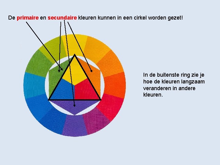 De primaire en secundaire kleuren kunnen in een cirkel worden gezet! In de buitenste