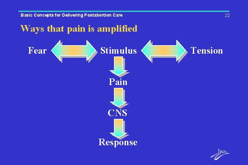 Basic Concepts for Delivering Postabortion Care 22 Ways that pain is amplified Fear Stimulus