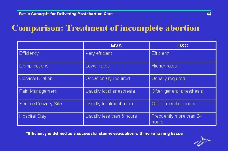 Basic Concepts for Delivering Postabortion Care 44 Comparison: Treatment of incomplete abortion MVA D&C