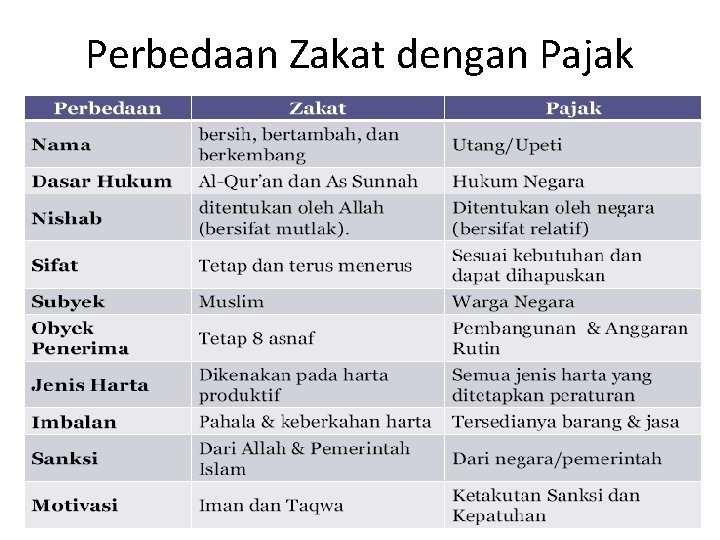 Perbedaan Zakat dengan Pajak 