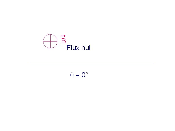 B Flux nul = 0° 