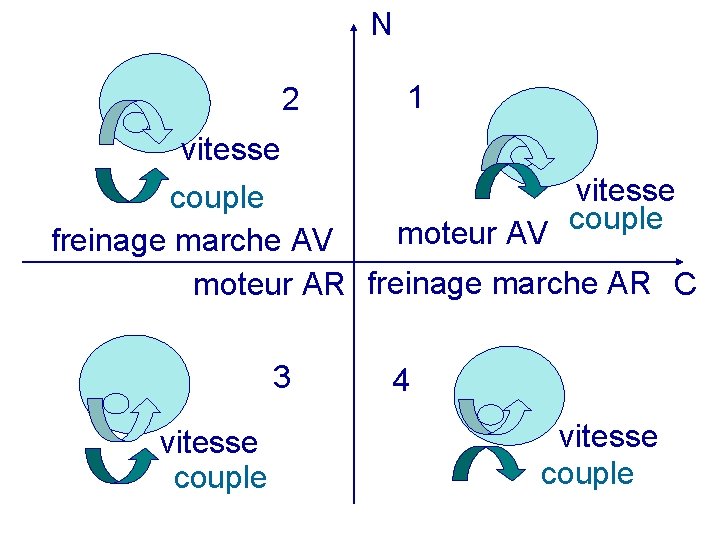 N 2 1 vitesse couple moteur AV freinage marche AV moteur AR freinage marche